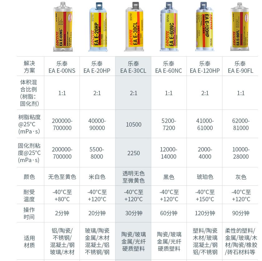 汉高乐泰LOCTITE环氧树脂AB胶水E-30CL透明无色耐高温耐腐蚀胶水